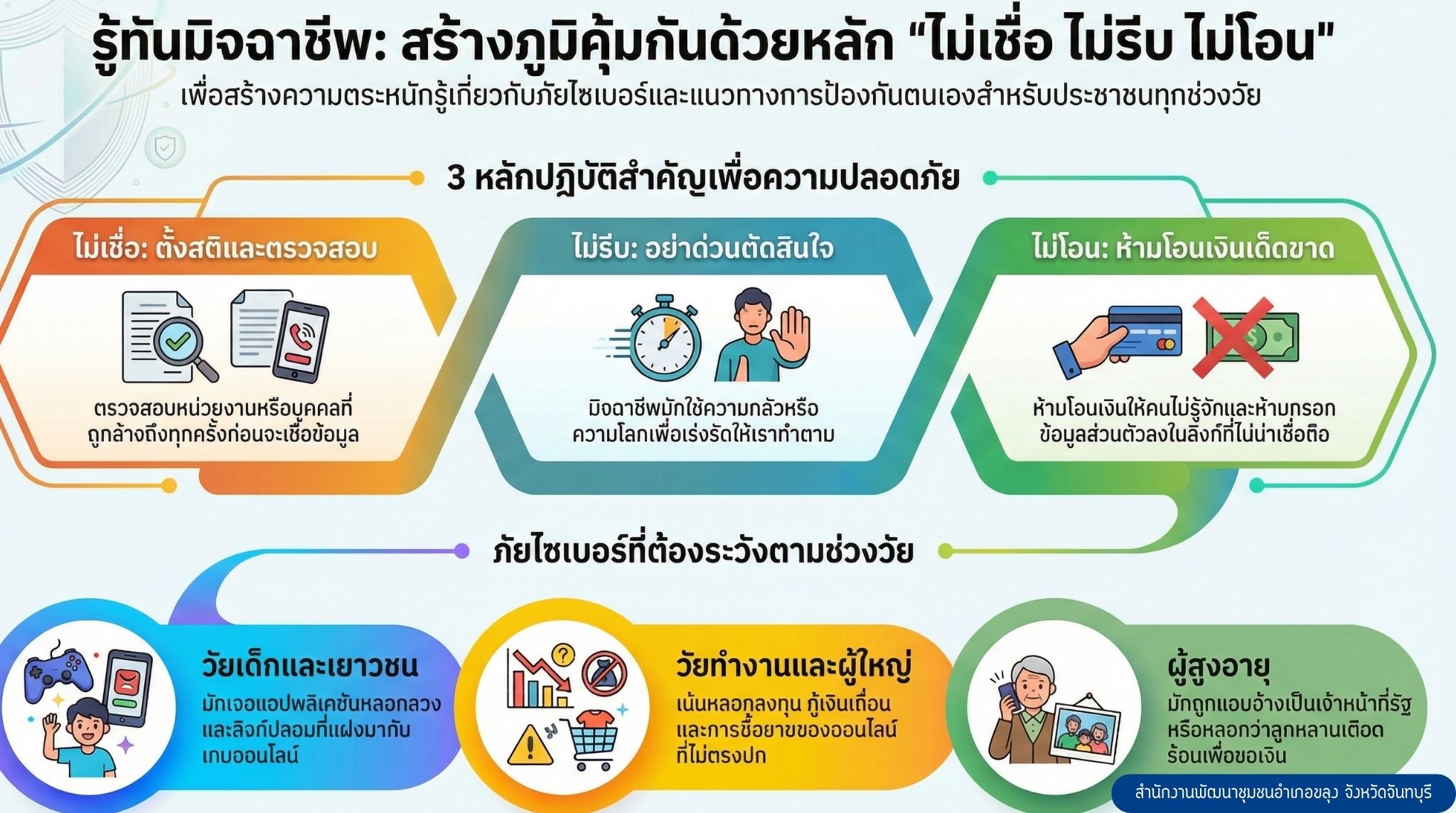 ประชาสัมพันธ์สร้างภูมิคุ้มกันภัยไซเบอร์ด้วยหลัก "ไม่เชื่อ ไม่รีบ ไม่โอน" เน้นย้ำการสร้างการรับรู้กลโกงมิจฉาชีพ 4 รูปแบบหลัก: แก๊งคอลเซ็นเตอร์แอบอ้างเจ้าหน้าที่, หลอกลวงลงทุน/กู้เงิน, หลอกซื้อของออนไลน์ และรักออนไลน์โอนเงิน เพื่อให้ประชาชนทุกช่วงวัยรู้ทันภัยออนไลน์  Facebook Facebook  +2 จุดเน้นย้ำสร้างการรับรู้ (Cyber Awareness): 3 หลักปฏิบัติสำคัญ: ตั้งสติ, ตรวจสอบหน่วยงานที่อ้างถึง, และห้ามโอนเงินให้คนไม่รู้จักเด็ดขาด ภัยตามช่วงวัย: วัยเด็ก/เยาวชน: ระวังแอปหลอกลวง, ลิงก์ปลอมจากเกมออนไลน์ วัยทำ