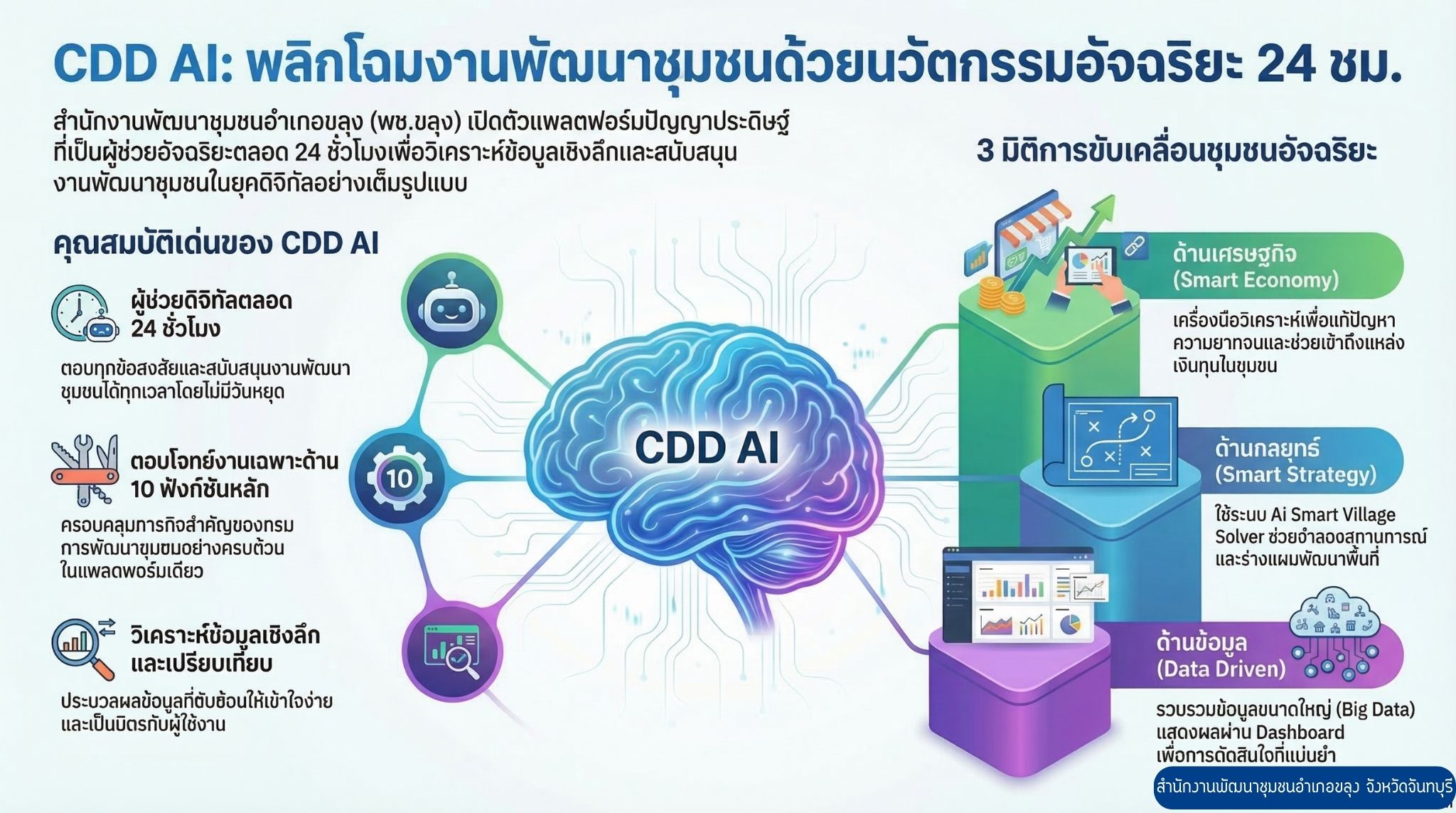 พช.ขลุง ขอแนะนำ CDD AI ผู้ช่วยพัฒนากร นวัตกรรมที่จะมาเปลี่ยนโลกพัฒนาชุมชนด้วยพลังปัญญาประดิษฐ์ ขอเชิญชวนผู้นำชุมชน กลุ่มองค์กร เครือข่าย และประชาชนทั่วไป ร่วมทดลองใช้งาน "CDD AI" ช่วยขับเคลื่อนงานพัฒนาชุมชนให้มีประสิทธิภาพยิ่งขึ้น ครอบคลุมทุกมิติ: ✅ ด้านเศรษฐกิจ (Smart Economy): เครื่องมือช่วยวิเคราะห์การแก้ปัญหาความยากจน และช่องทางการเข้าถึงแหล่งทุน ✅ ด้านกลยุทธ์ (Smart Strategy): Ai Smart Village Solver ช่วยจำลองสถานการณ์และร่างแผนพัฒนาพื้นที่ ✅ ด้านข้อมูล (Data Driven): รวบรวม Dashboard Big D
